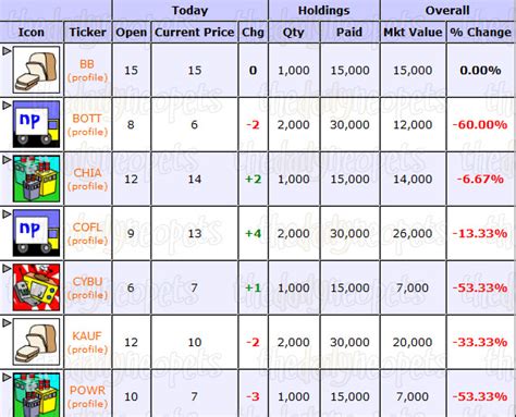 neopets bargain stocks|Guide to the Neopets Stock Market .